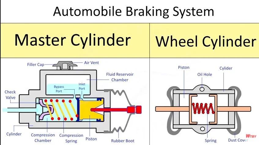 Do You Know How The Master Cylinder And Wheel Cylinder Work?